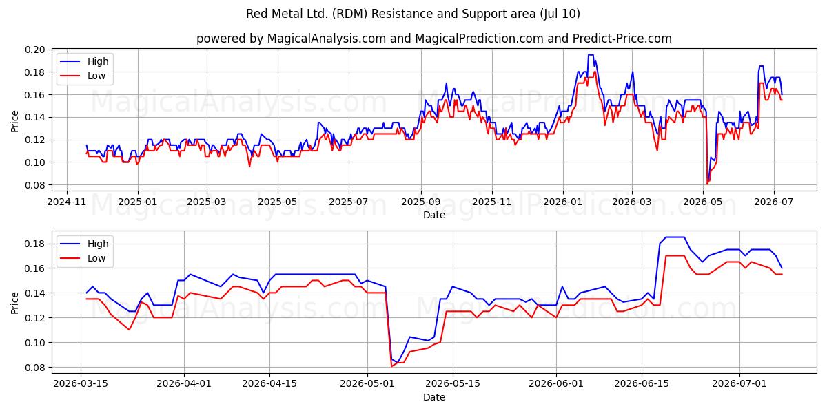  Red Metal Ltd. (RDM) Support and Resistance area (09 Jul) 