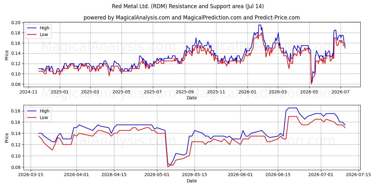  Red Metal Ltd. (RDM) Support and Resistance area (10 Jul) 