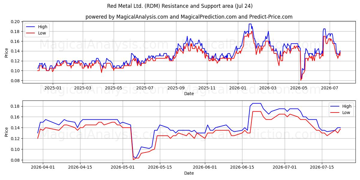  Red Metal Ltd. (RDM) Support and Resistance area (23 Jul) 