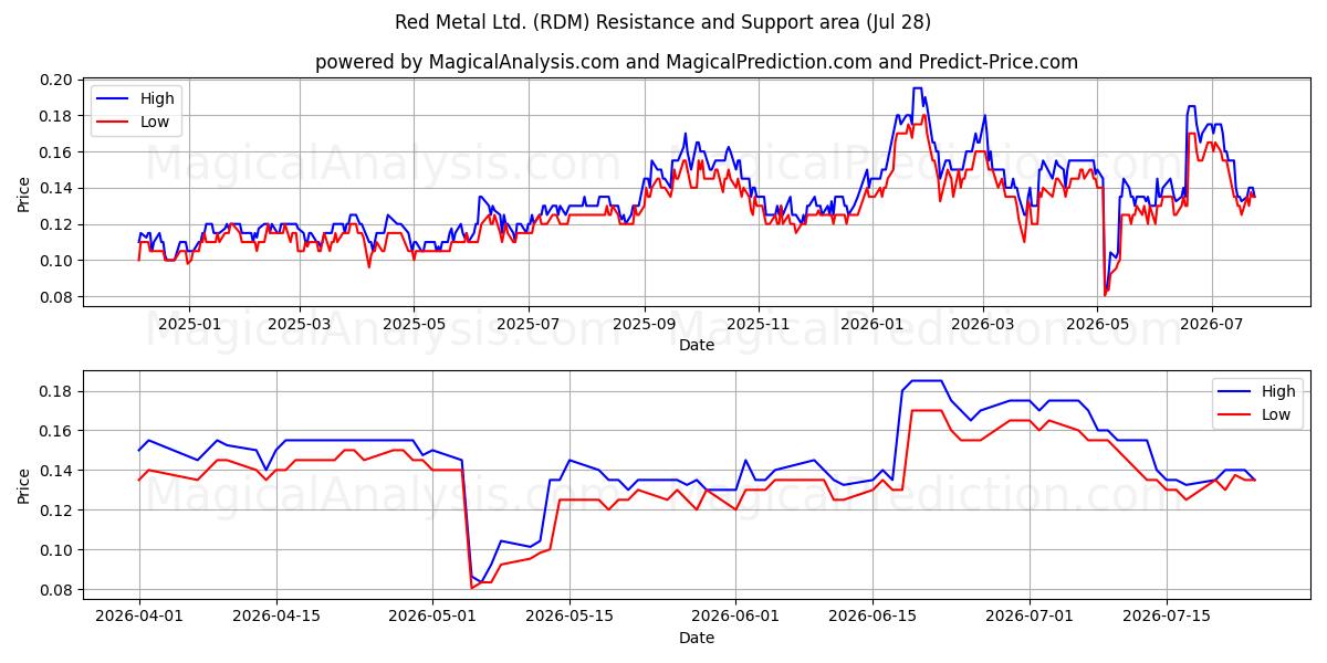  Red Metal Ltd. (RDM) Support and Resistance area (27 Jul) 