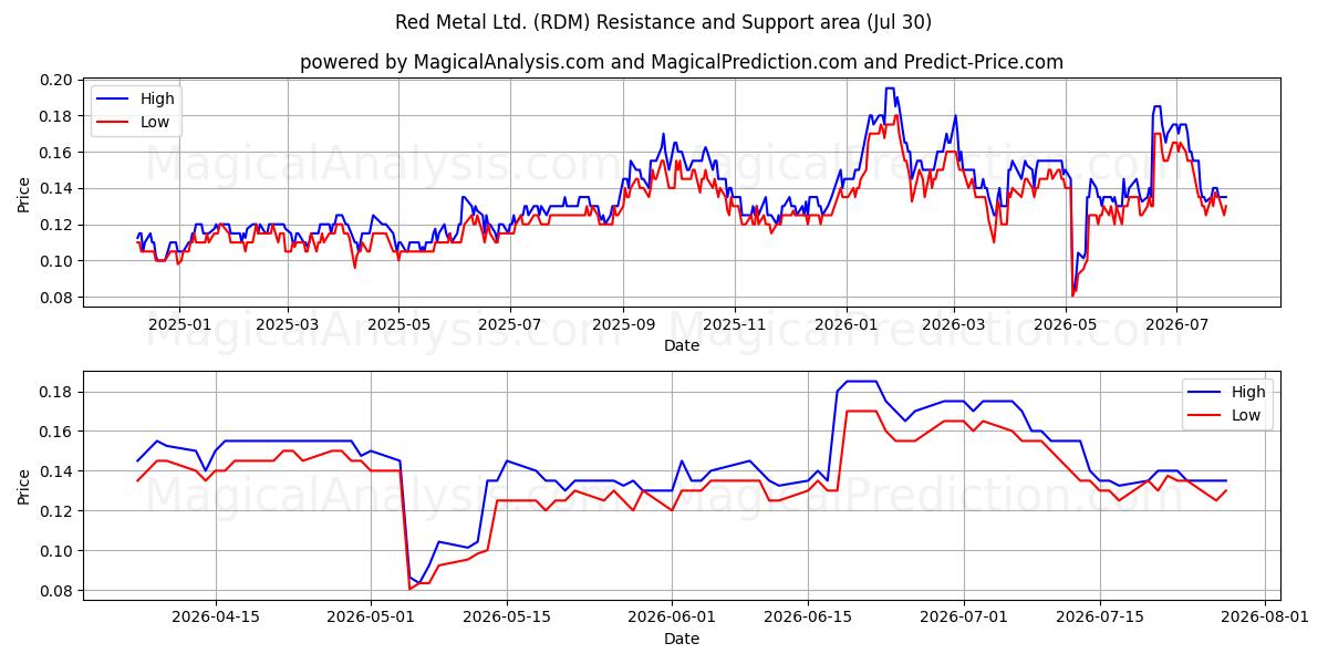  Red Metal Ltd. (RDM) Support and Resistance area (29 Jul) 