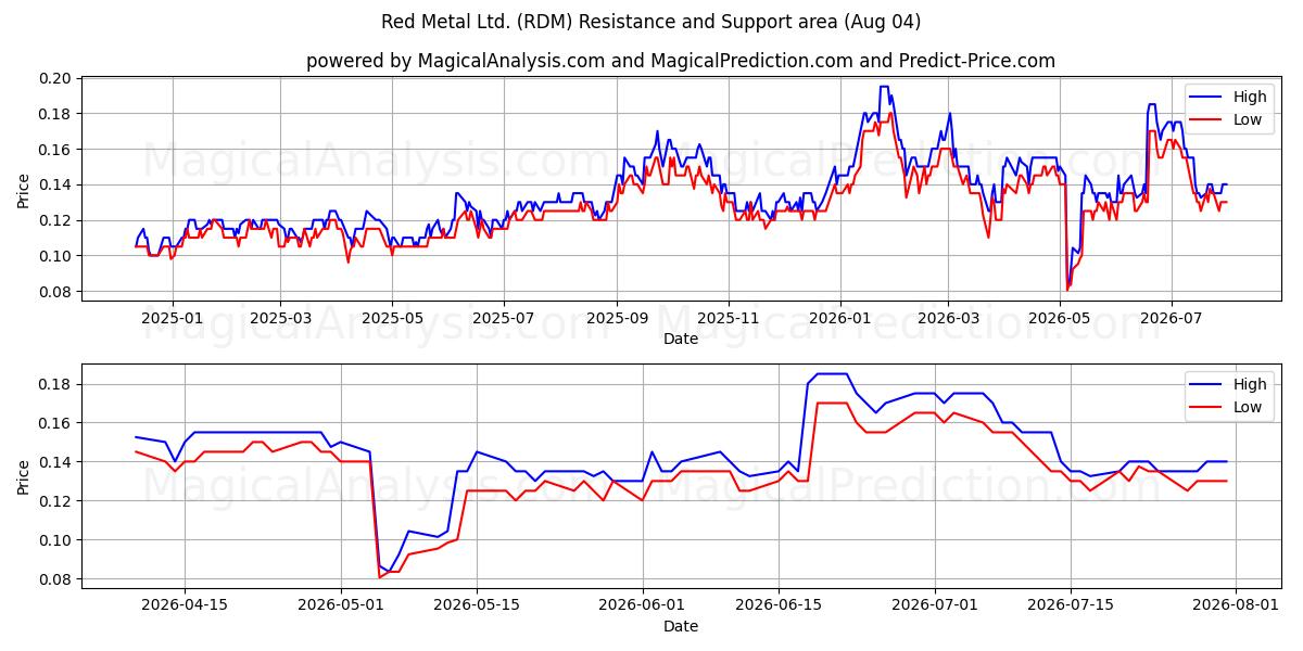  Red Metal Ltd. (RDM) Support and Resistance area (03 Aug) 