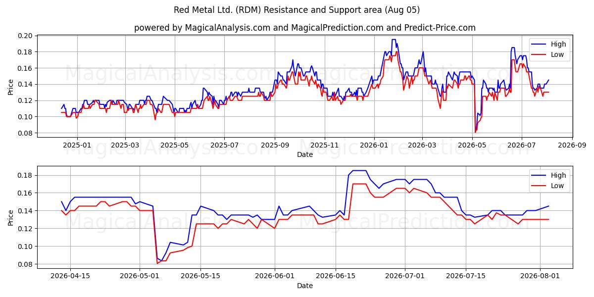  Red Metal Ltd. (RDM) Support and Resistance area (04 Aug) 