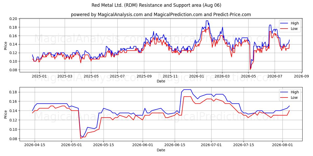  Red Metal Ltd. (RDM) Support and Resistance area (05 Aug) 