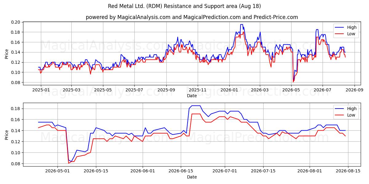  Red Metal Ltd. (RDM) Support and Resistance area (14 Aug) 
