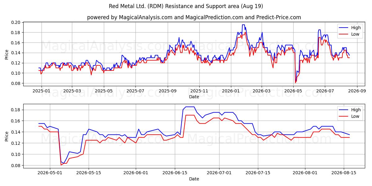  Red Metal Ltd. (RDM) Support and Resistance area (17 Aug) 