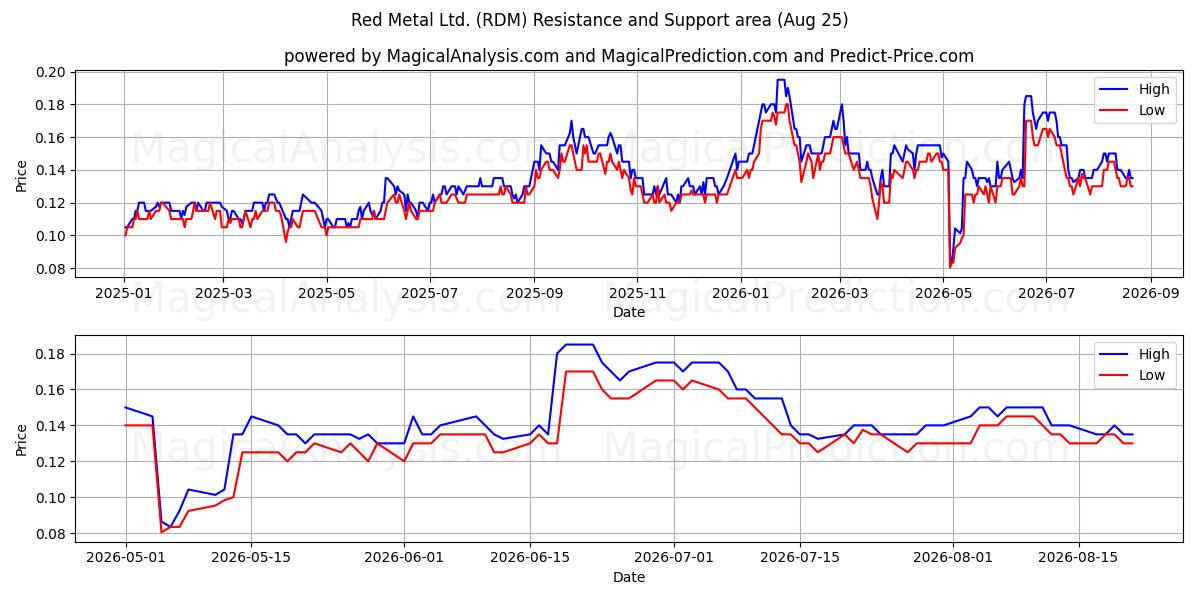  Red Metal Ltd. (RDM) Support and Resistance area (24 Aug) 