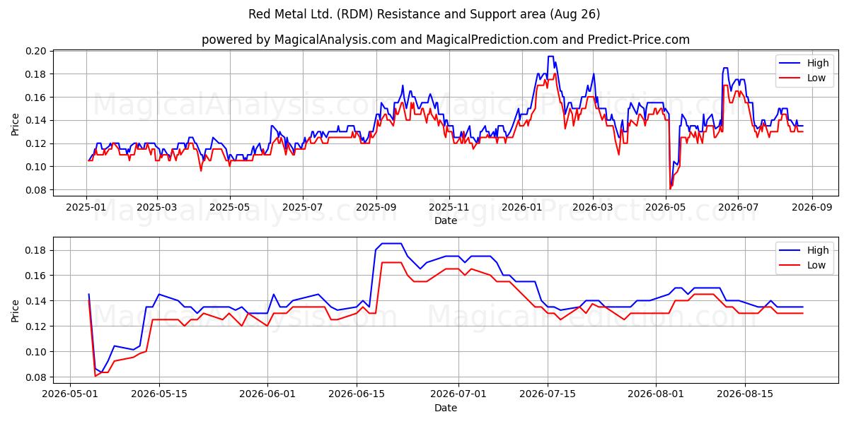  Red Metal Ltd. (RDM) Support and Resistance area (25 Aug) 