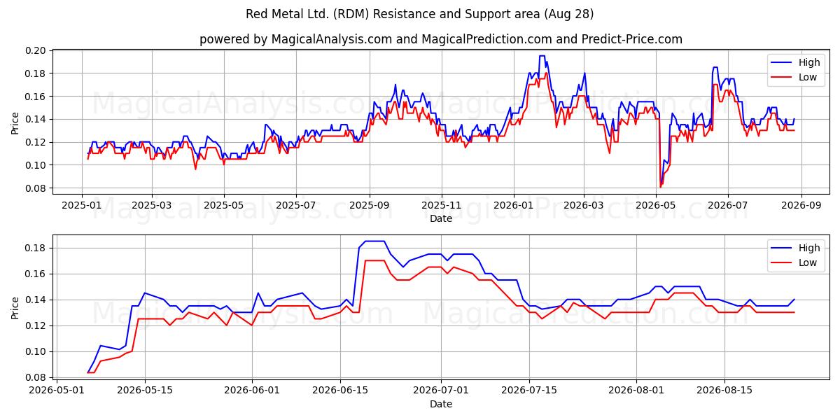 Red Metal Ltd. (RDM) Support and Resistance area (27 Aug) 