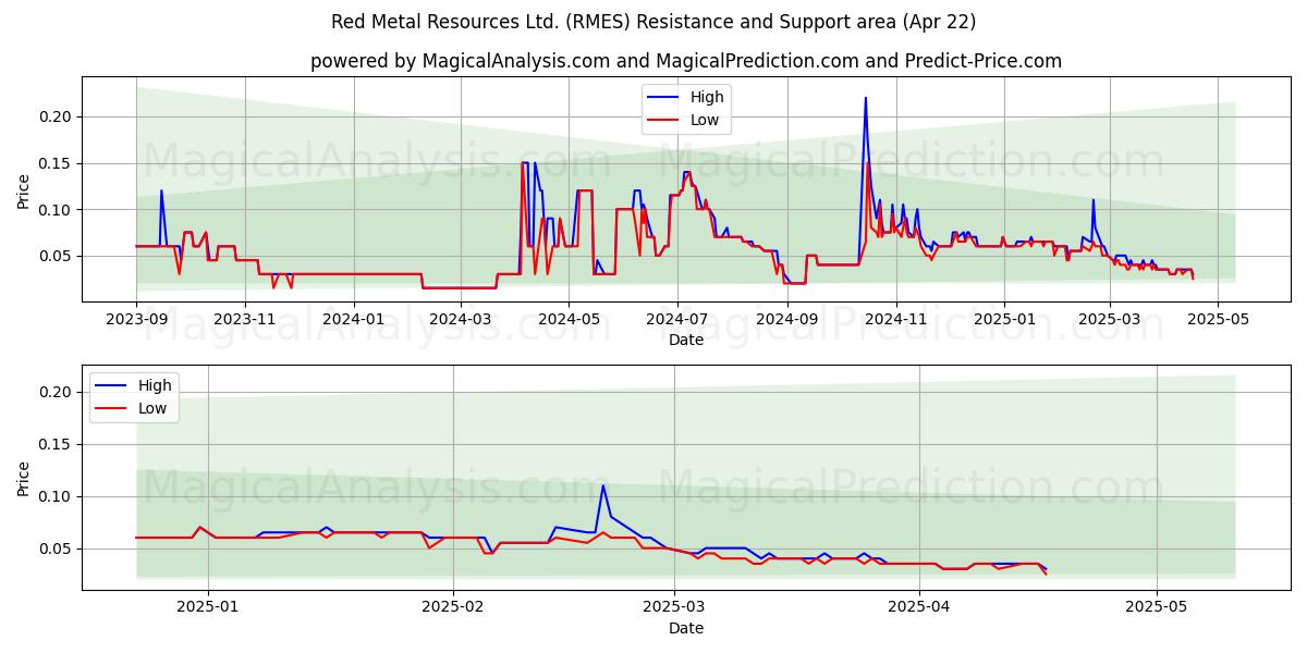  Red Metal Resources Ltd. (RMES) Support and Resistance area (22 Apr) 