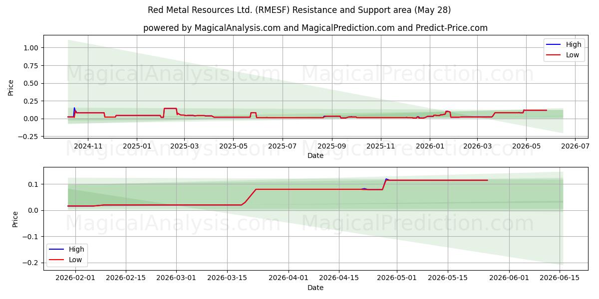  Red Metal Resources Ltd. (RMESF) Support and Resistance area (27 May) 