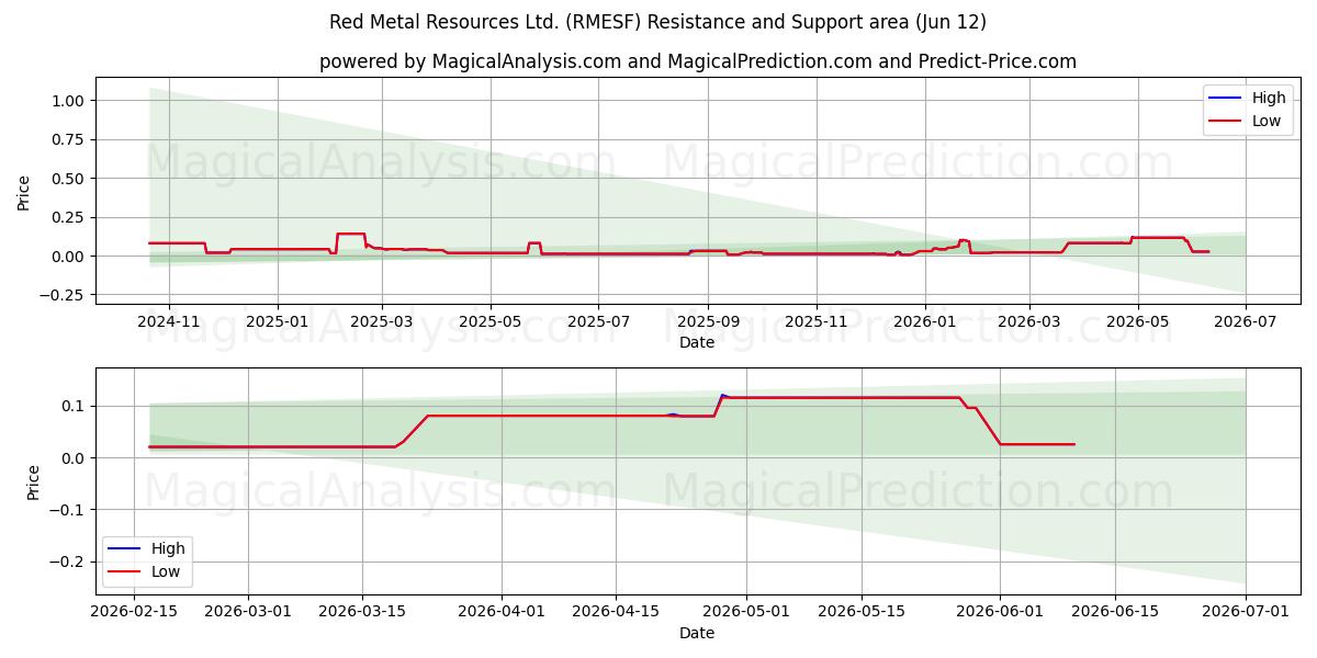  Red Metal Resources Ltd. (RMESF) Support and Resistance area (11 Jun) 
