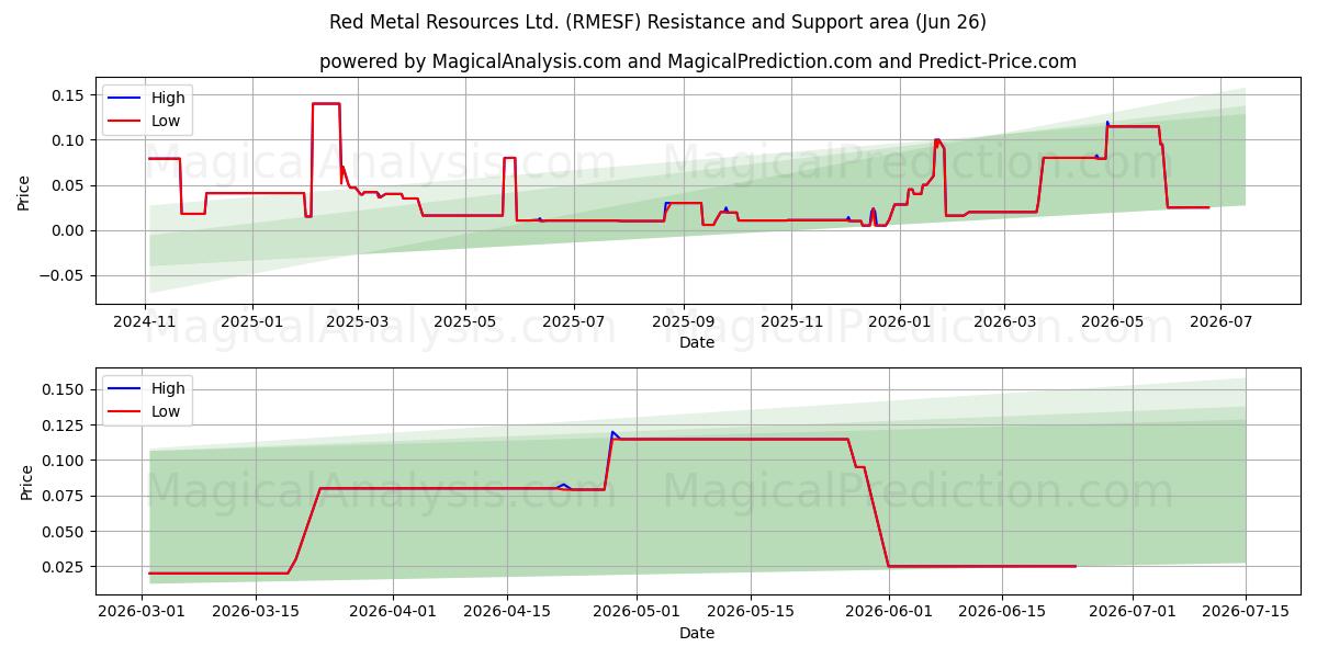  Red Metal Resources Ltd. (RMESF) Support and Resistance area (25 Jun) 