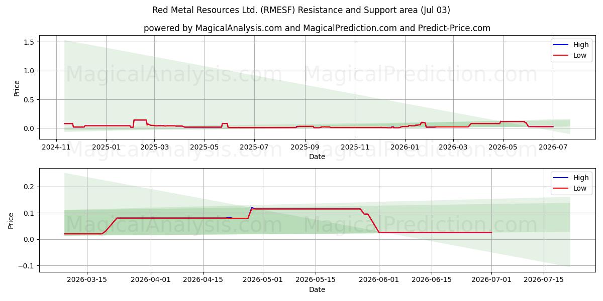  Red Metal Resources Ltd. (RMESF) Support and Resistance area (02 Jul) 