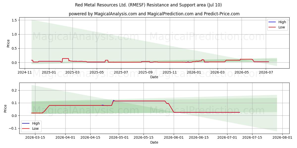  Red Metal Resources Ltd. (RMESF) Support and Resistance area (09 Jul) 