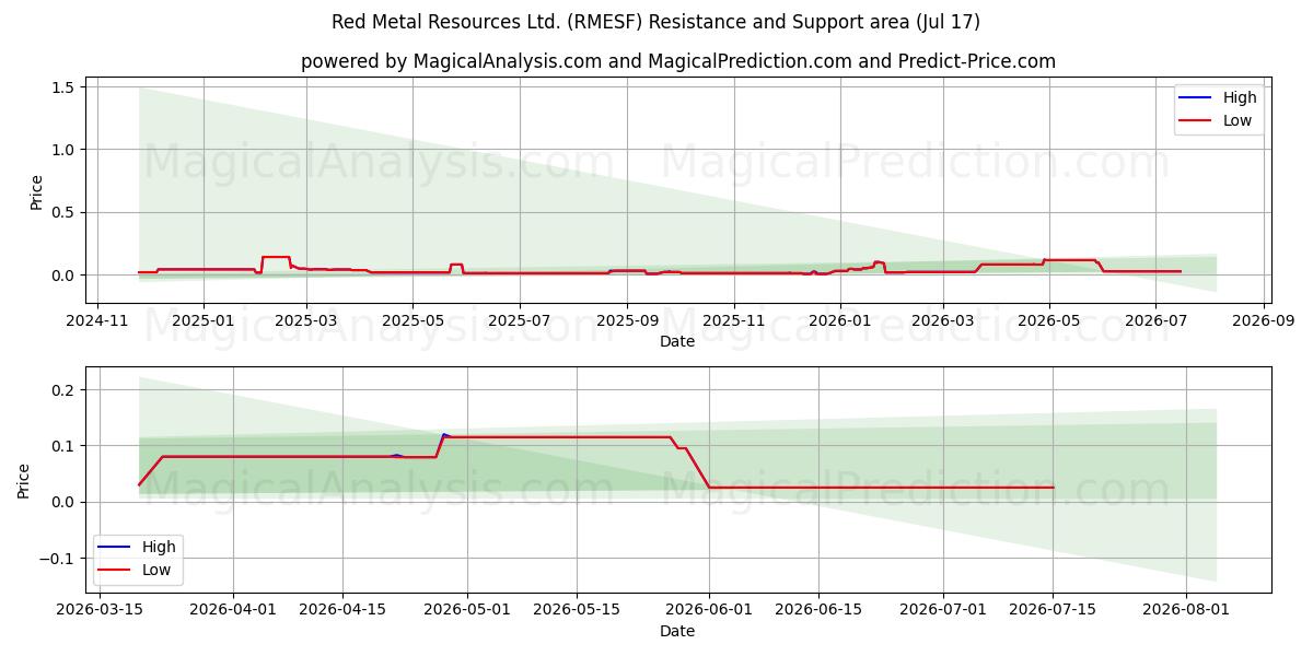  Red Metal Resources Ltd. (RMESF) Support and Resistance area (16 Jul) 