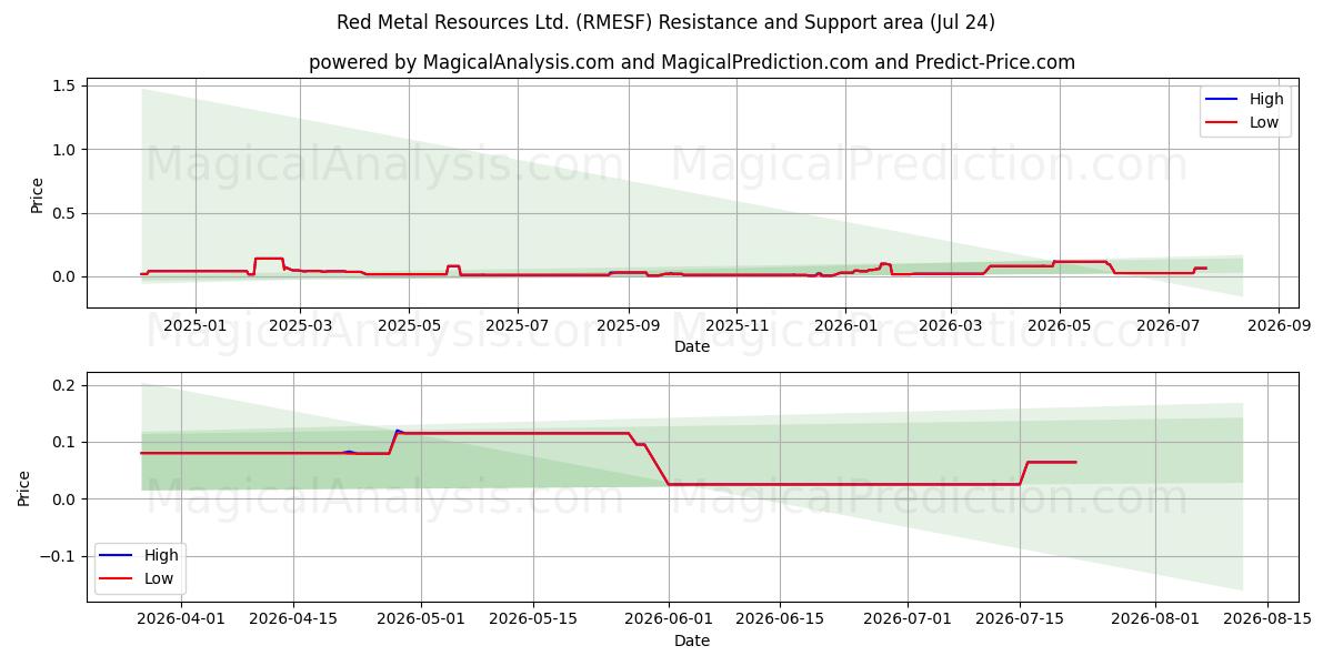  Red Metal Resources Ltd. (RMESF) Support and Resistance area (23 Jul) 