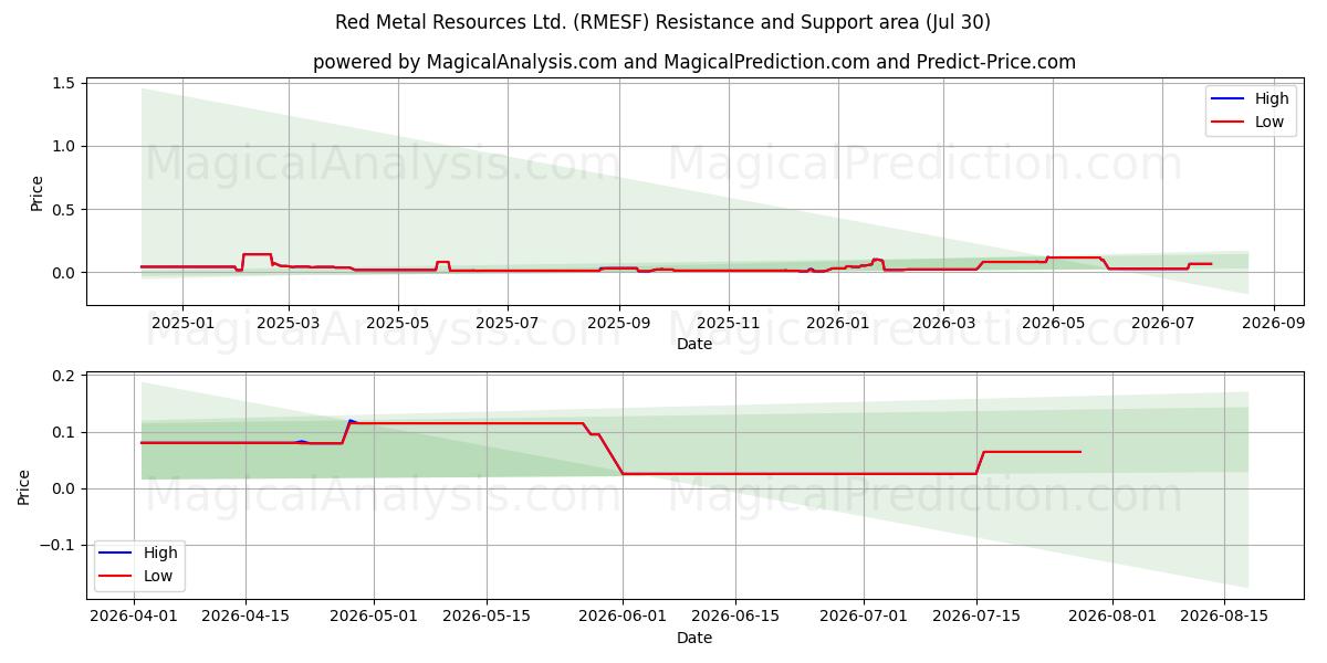  Red Metal Resources Ltd. (RMESF) Support and Resistance area (29 Jul) 