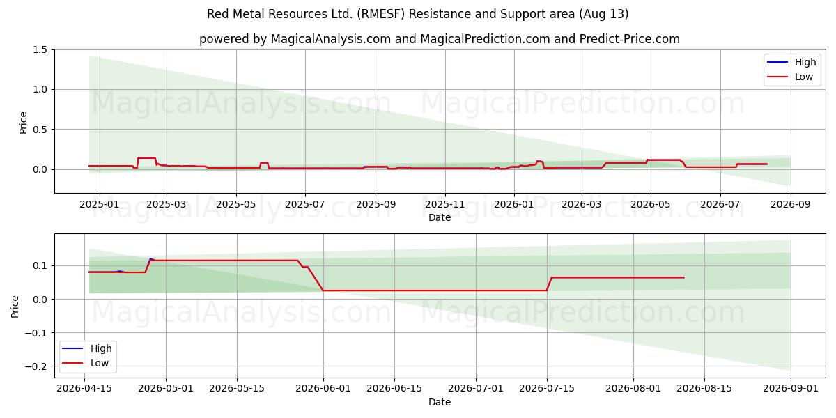  Red Metal Resources Ltd. (RMESF) Support and Resistance area (12 Aug) 