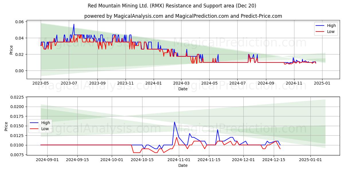  Red Mountain Mining Ltd. (RMX) Support and Resistance area (20 Dec) 