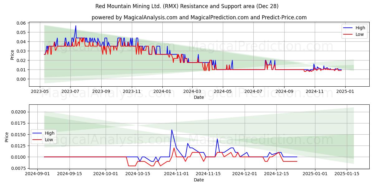  Red Mountain Mining Ltd. (RMX) Support and Resistance area (28 Dec) 