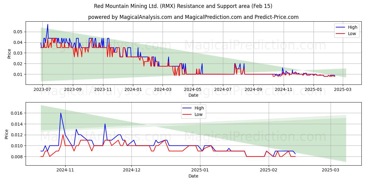  Red Mountain Mining Ltd. (RMX) Support and Resistance area (04 Feb) 