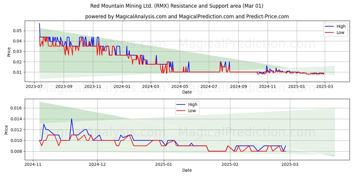  Red Mountain Mining Ltd. (RMX) Support and Resistance area (01 Mar) 