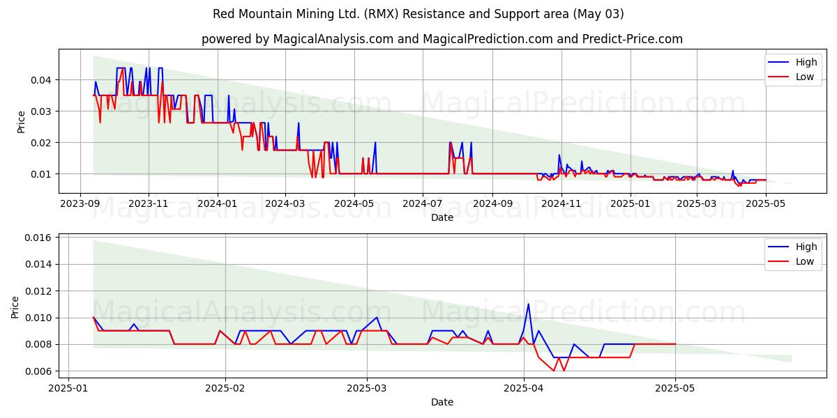 Red Mountain Mining Ltd. (RMX) Support and Resistance area (03 May) Red Mountain Mining Ltd. (RMX) Support and Resistance area (03 May)