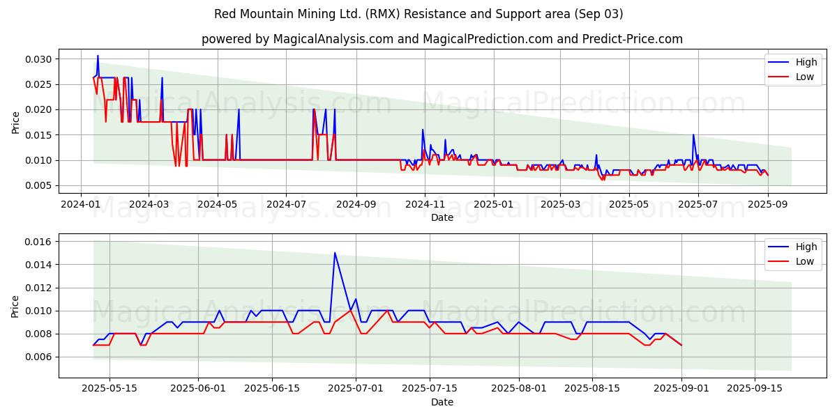  Red Mountain Mining Ltd. (RMX) Support and Resistance area (29 Aug) 