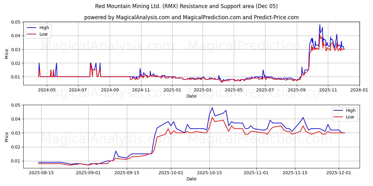  Red Mountain Mining Ltd. (RMX) Support and Resistance area (04 Dec) 