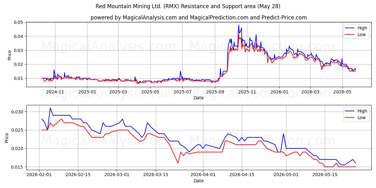  Red Mountain Mining Ltd. (RMX) Support and Resistance area (26 May) 