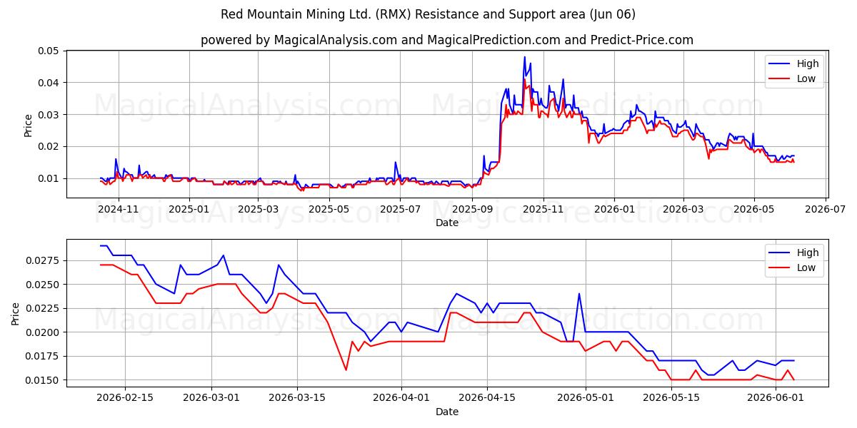  Red Mountain Mining Ltd. (RMX) Support and Resistance area (04 Jun) 