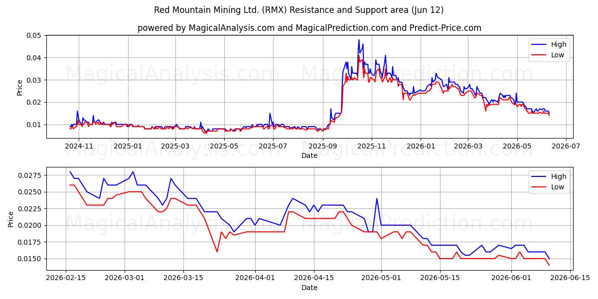  Red Mountain Mining Ltd. (RMX) Support and Resistance area (11 Jun) 
