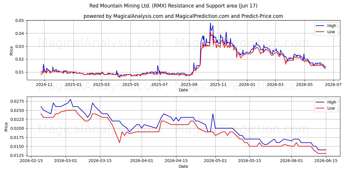  Red Mountain Mining Ltd. (RMX) Support and Resistance area (16 Jun) 
