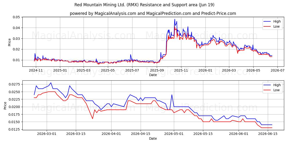  Red Mountain Mining Ltd. (RMX) Support and Resistance area (18 Jun) 