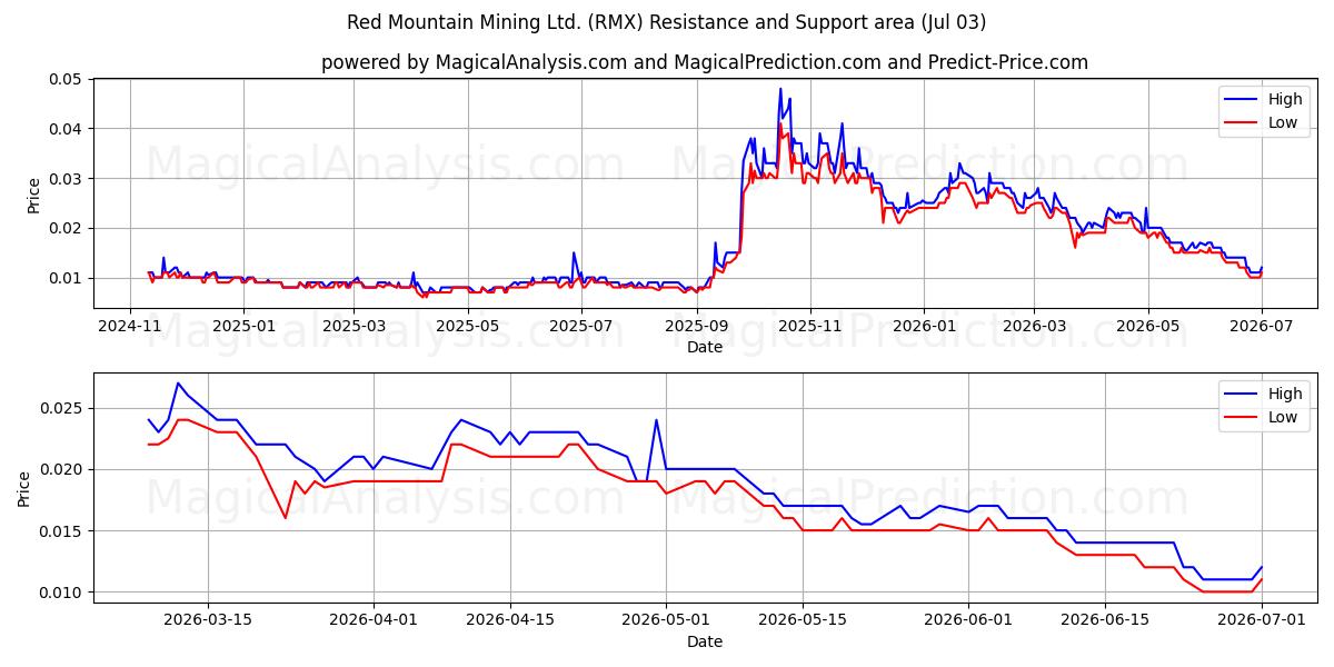  Red Mountain Mining Ltd. (RMX) Support and Resistance area (02 Jul) 