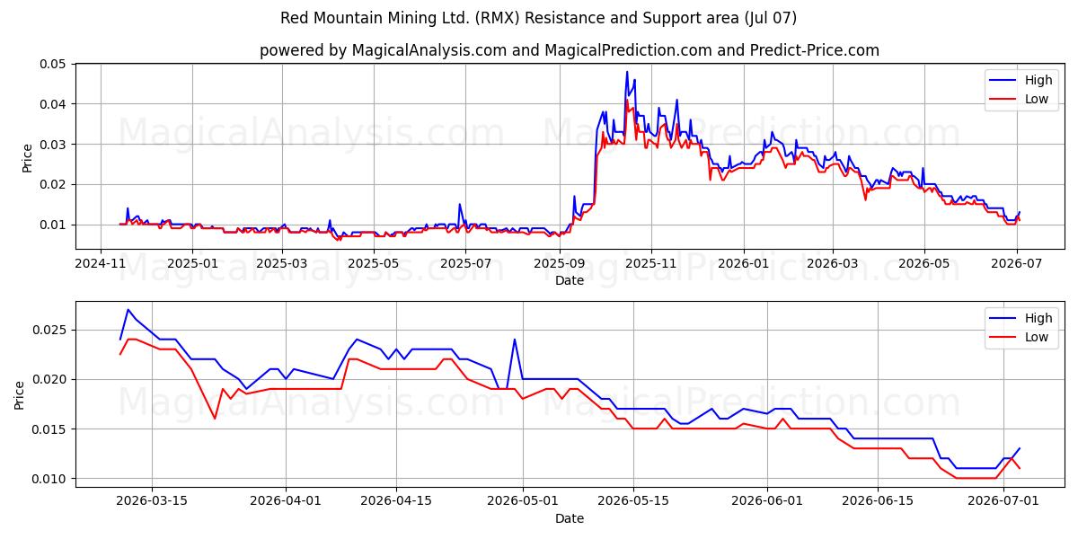  Red Mountain Mining Ltd. (RMX) Support and Resistance area (06 Jul) 