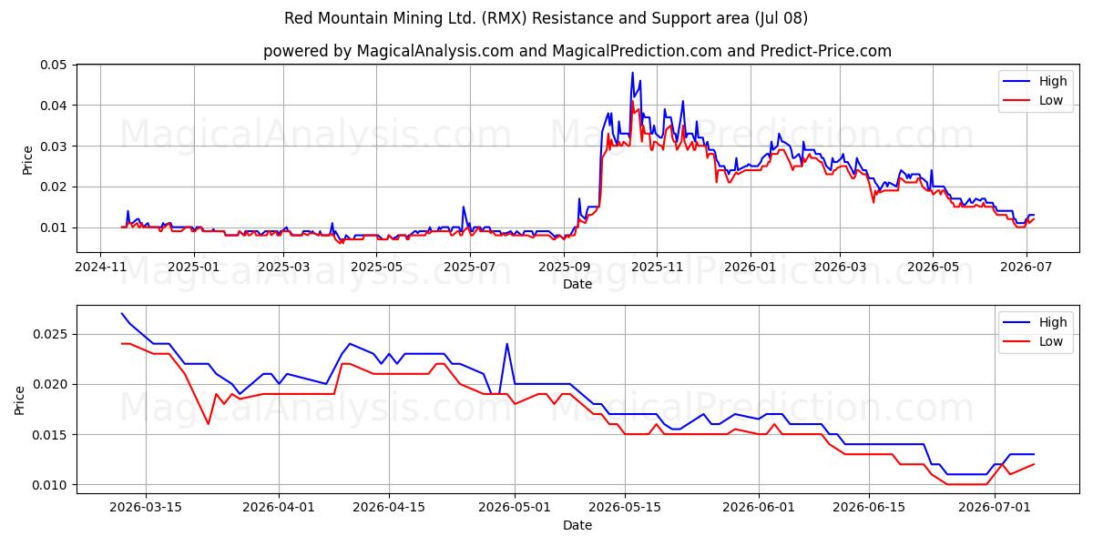  Red Mountain Mining Ltd. (RMX) Support and Resistance area (07 Jul) 