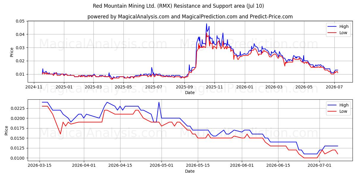  Red Mountain Mining Ltd. (RMX) Support and Resistance area (09 Jul) 