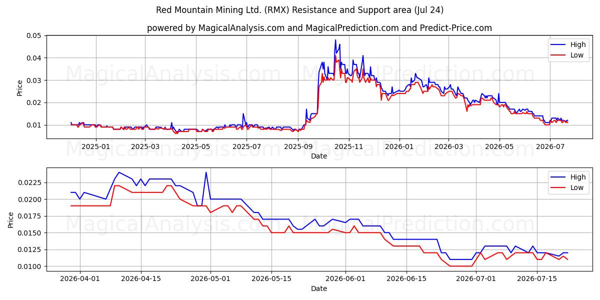  Red Mountain Mining Ltd. (RMX) Support and Resistance area (23 Jul) 