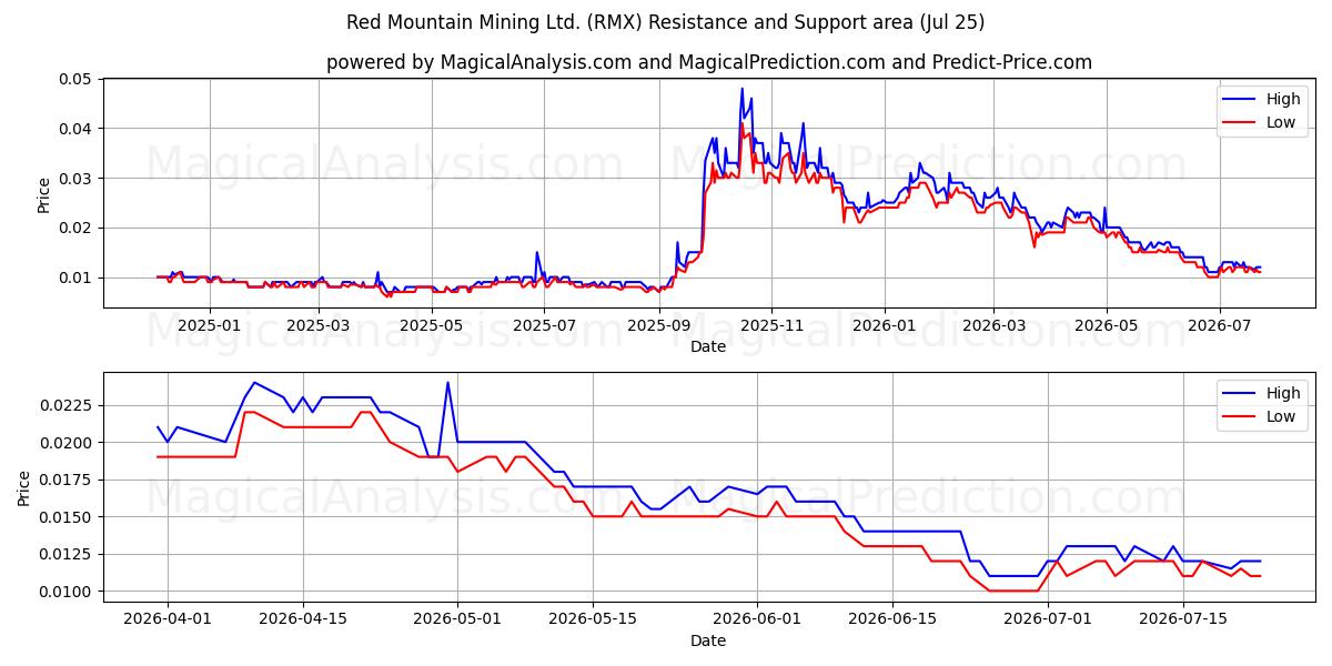  Red Mountain Mining Ltd. (RMX) Support and Resistance area (24 Jul) 