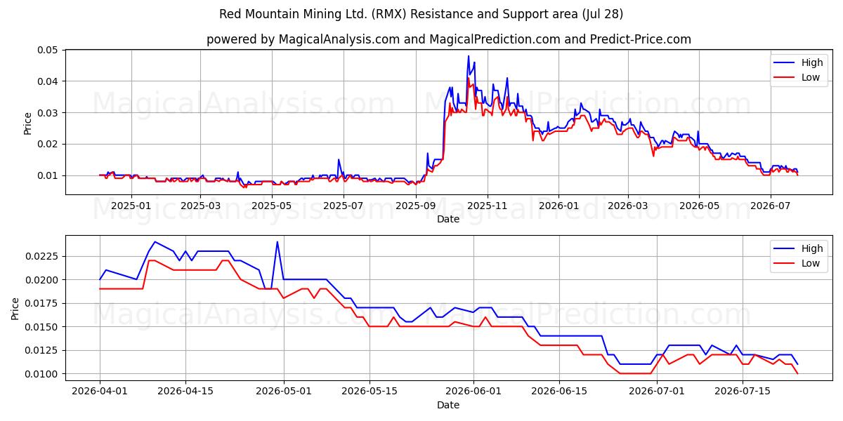  Red Mountain Mining Ltd. (RMX) Support and Resistance area (27 Jul) 