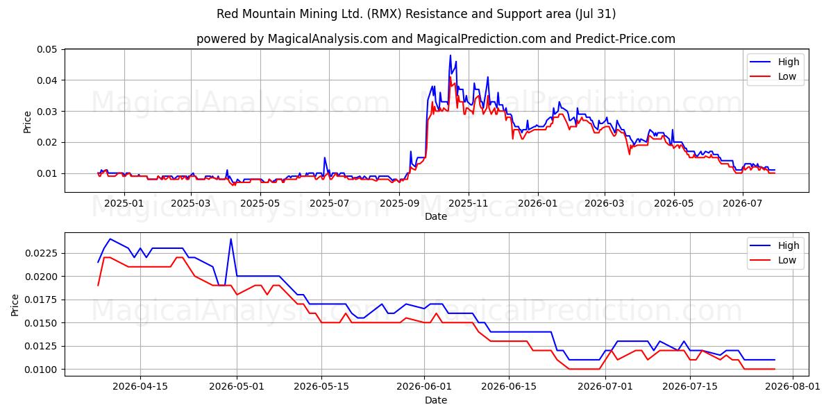  Red Mountain Mining Ltd. (RMX) Support and Resistance area (30 Jul) 