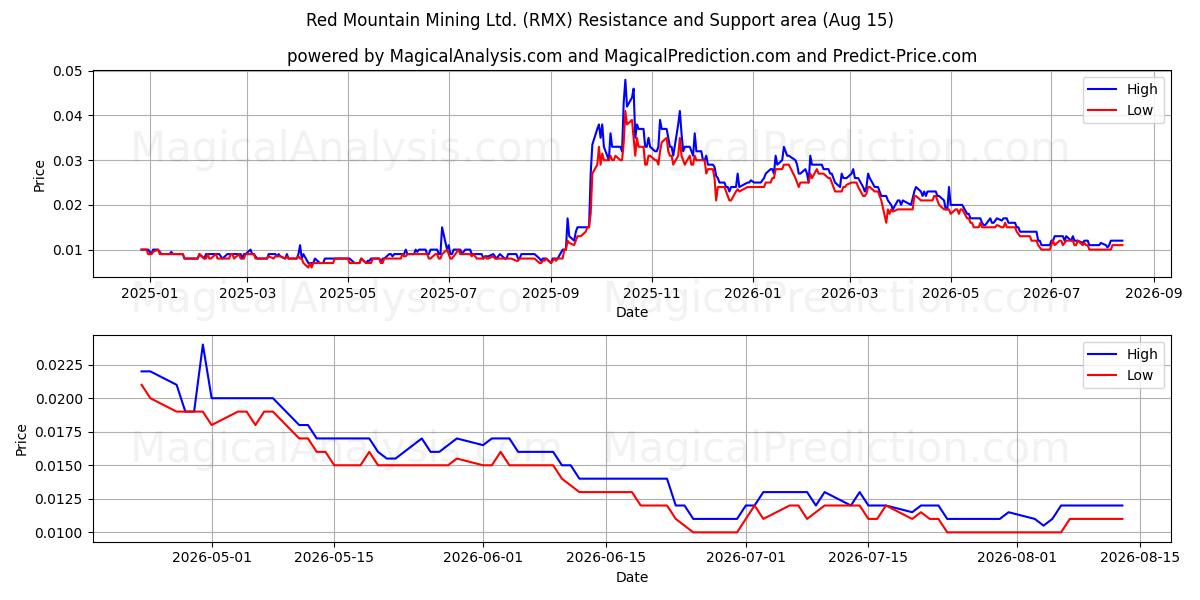  Red Mountain Mining Ltd. (RMX) Support and Resistance area (13 Aug) 