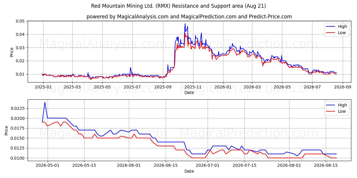  Red Mountain Mining Ltd. (RMX) Support and Resistance area (19 Aug) 