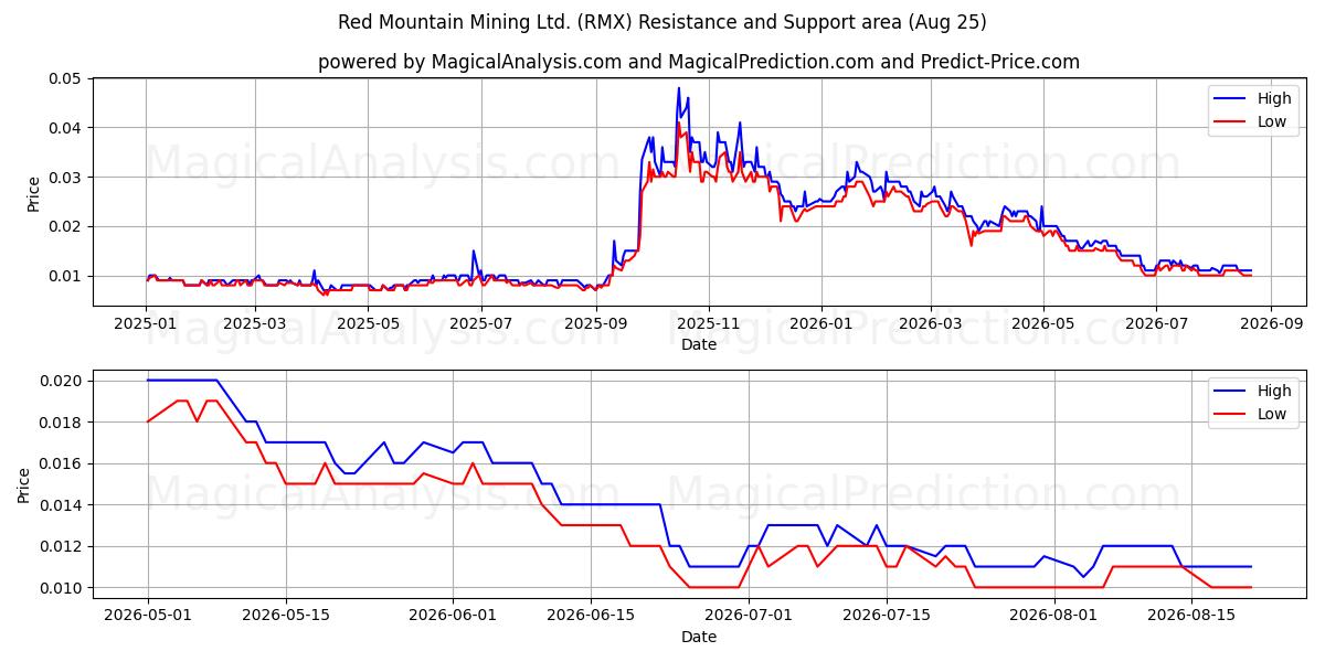  Red Mountain Mining Ltd. (RMX) Support and Resistance area (24 Aug) 