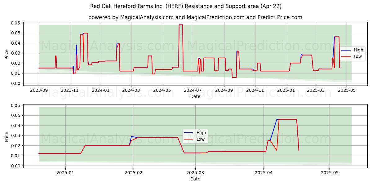  Red Oak Hereford Farms Inc. (HERF) Support and Resistance area (22 Apr) 