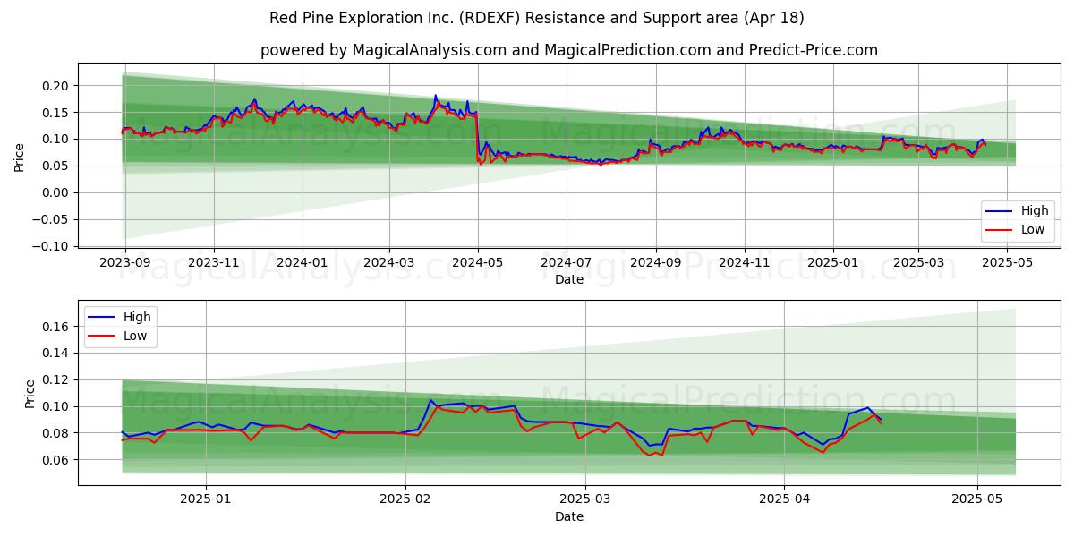  Red Pine Exploration Inc. (RDEXF) Support and Resistance area (18 Apr) 