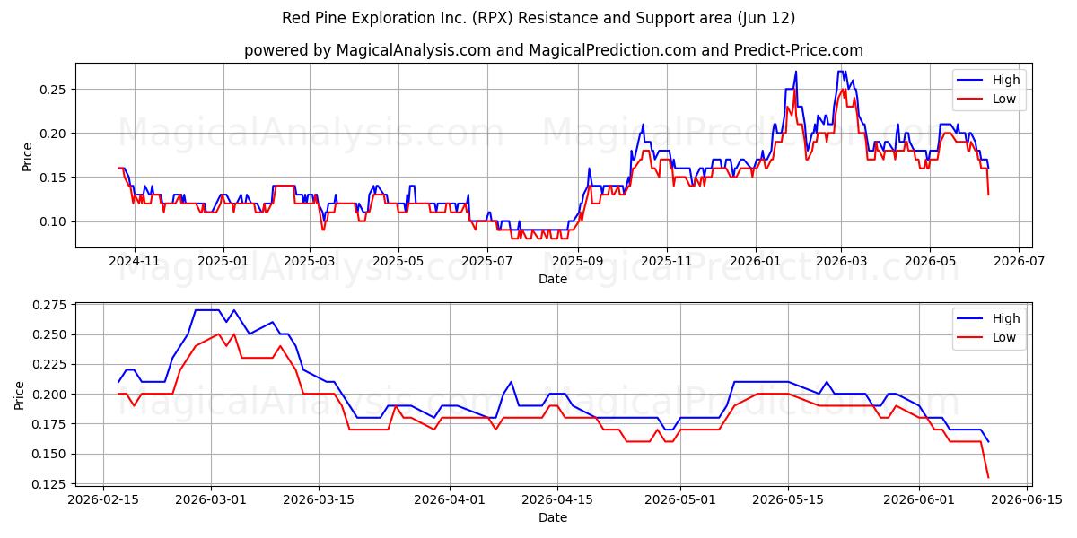  Red Pine Exploration Inc. (RPX) Support and Resistance area (28 May) 