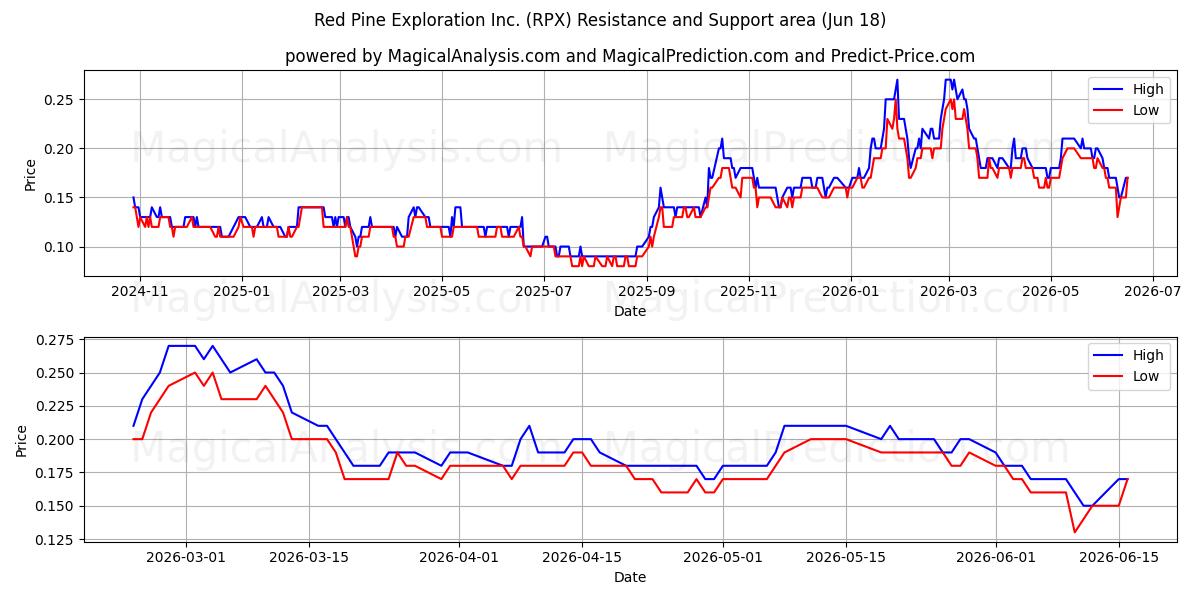  Red Pine Exploration Inc. (RPX) Support and Resistance area (11 Jun) 